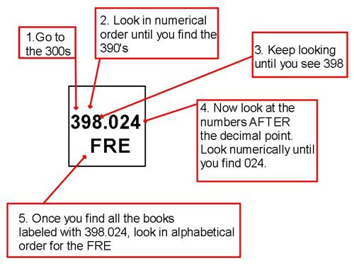 Dewey Decimal Call numbers