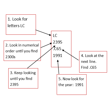 LC call numbers