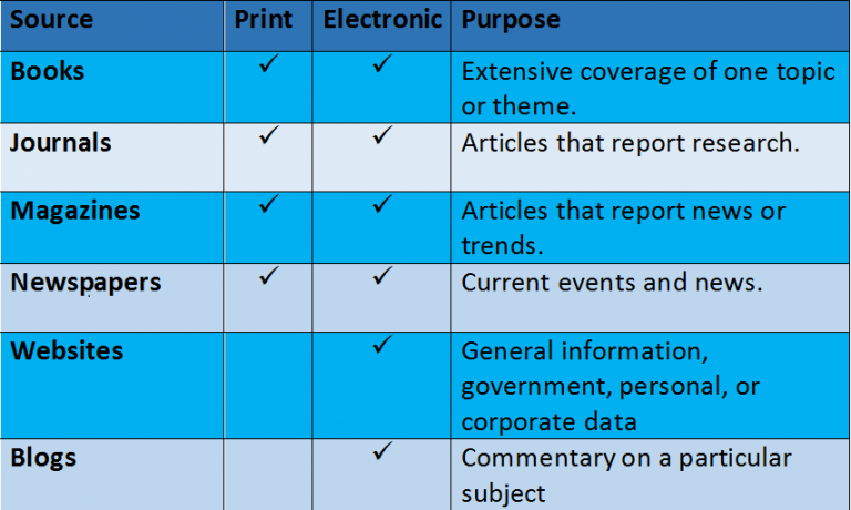 Table with different types of sources and the formats available
