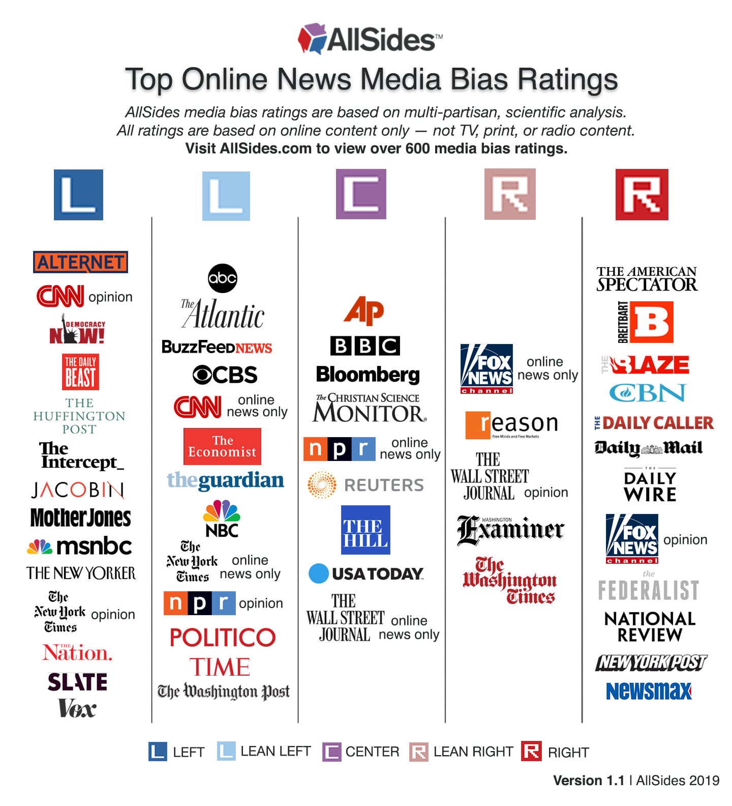 most biased news outlets